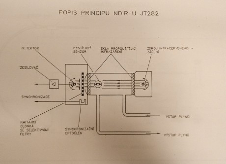 Popis principu NDIR u JT 282