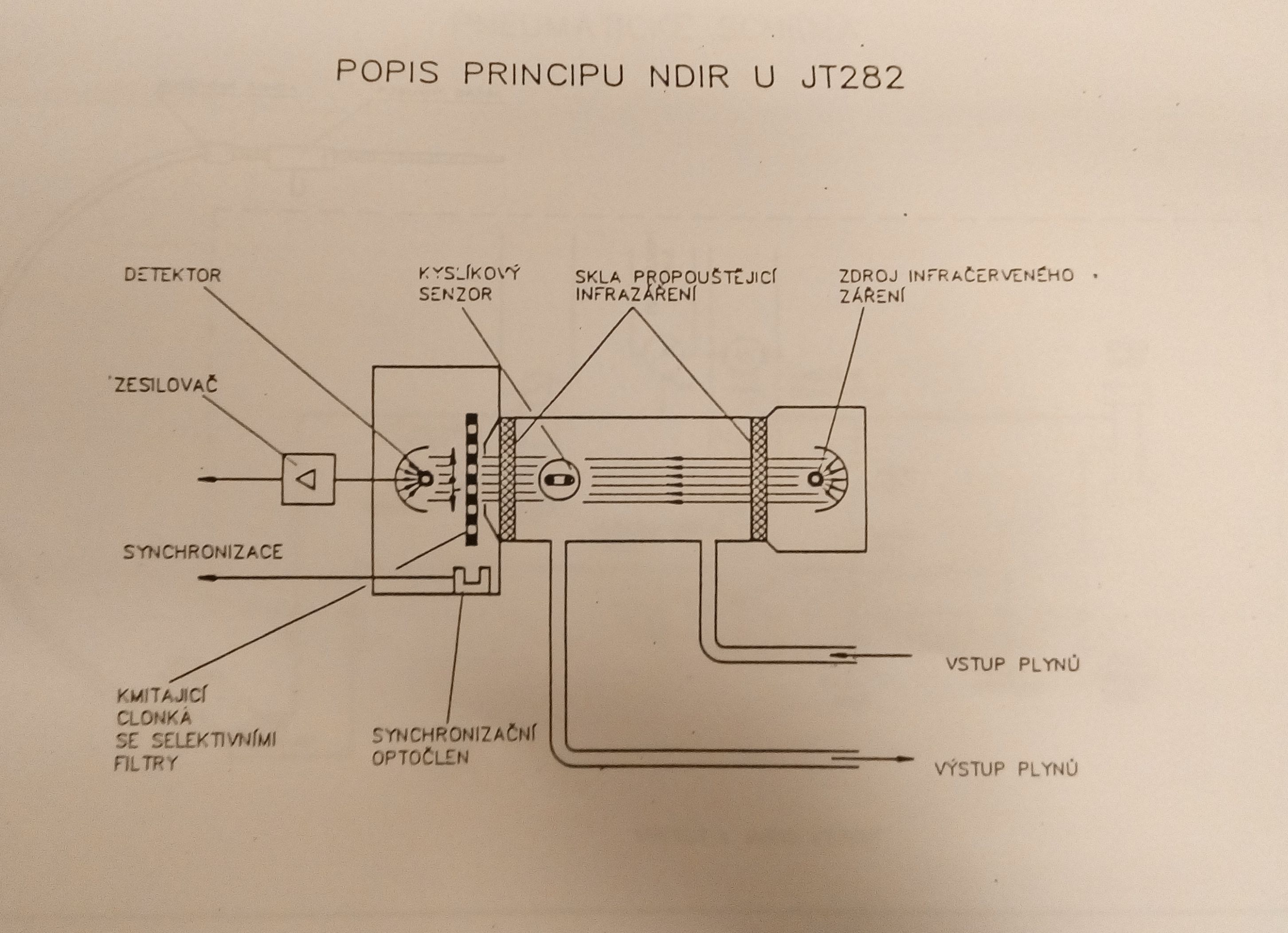 Popis principu NDIR u JT 282